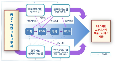 연구산업의 개념도