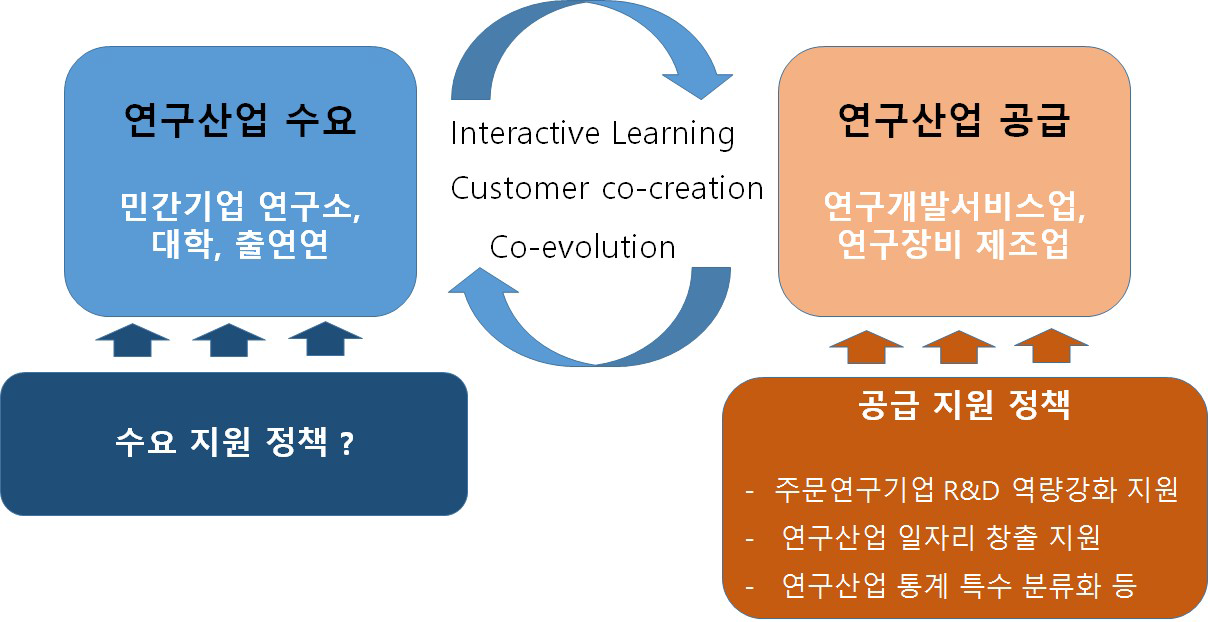 연구산업 관련 혁신 생태계의 수요-공급 간 상호작용