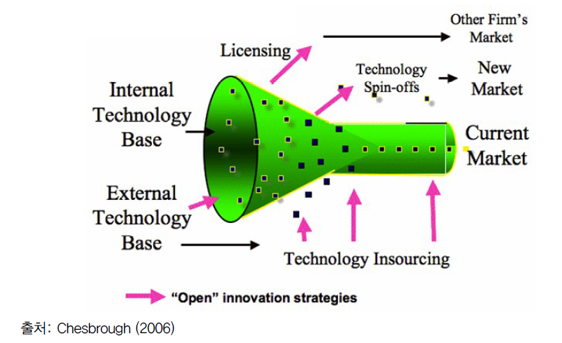 개방형 혁신의 개념도