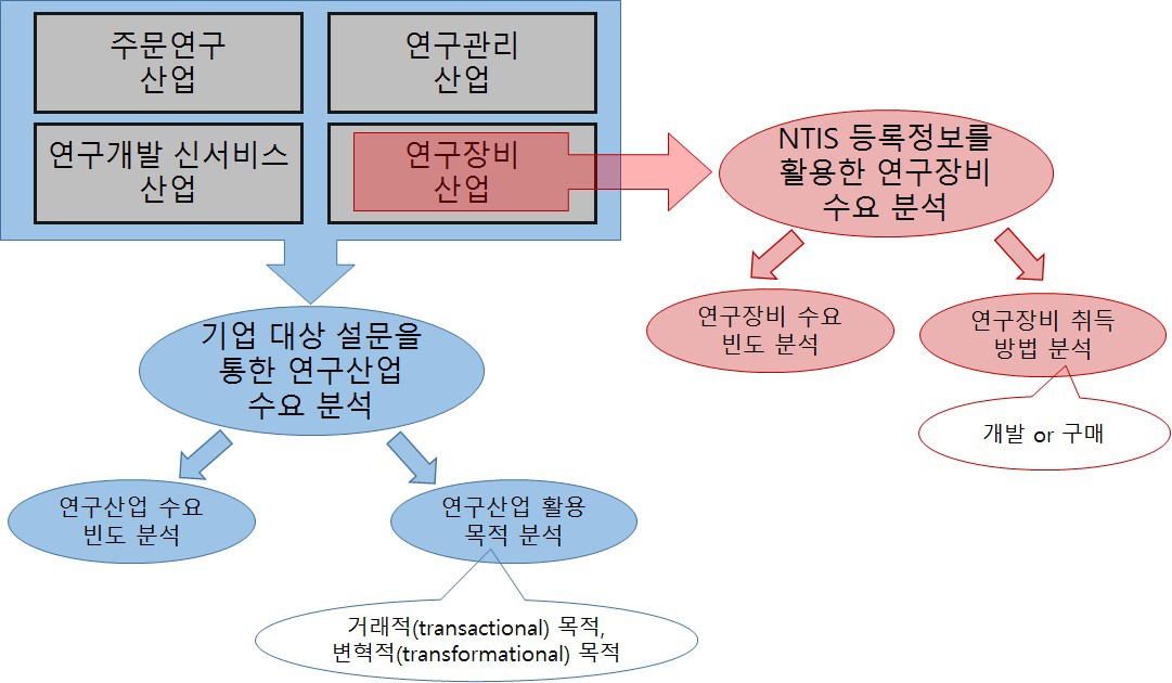 본 연구의 세부 분석 구성도