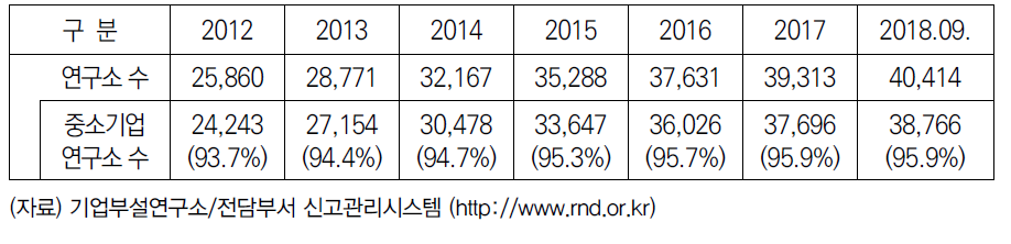 국내 기업부설연구소 추이