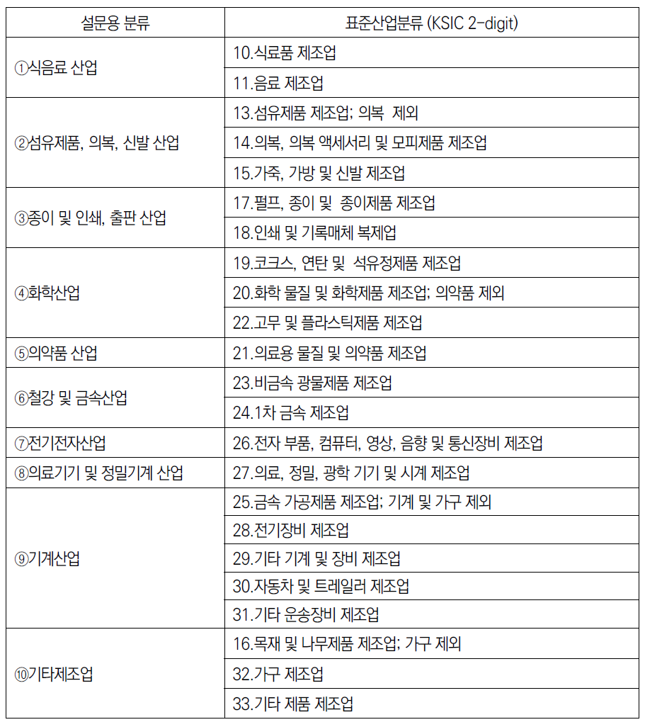 설문을 위한 제조업 산업 분류