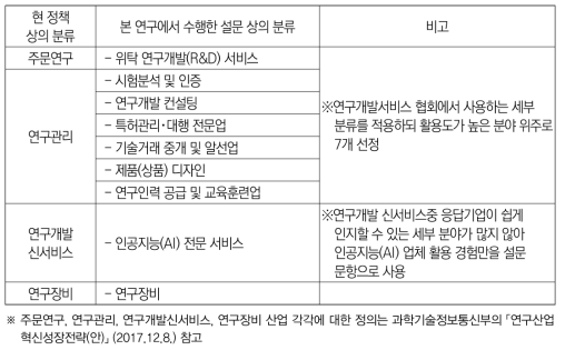 본 연구에서 수행한 설문 연구산업의 분류