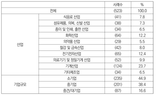 회수된 유효응답 분포