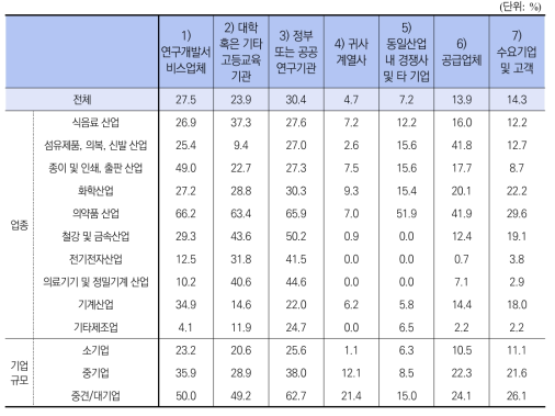 업종 및 기업규모에 따른 협력파트너 활용 빈도