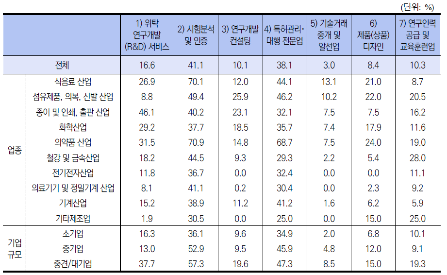 업종 및 기업규모에 따른 연구개발서비스 업체 활용 경험