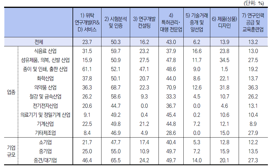 업종 및 기업규모에 따른 연구개발서비스 업체 향후 활용 계획