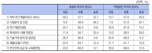 활용목적에 따른 중요도