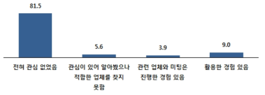 인공지능(AI) 기술 전문업체 활용 경험(평균)