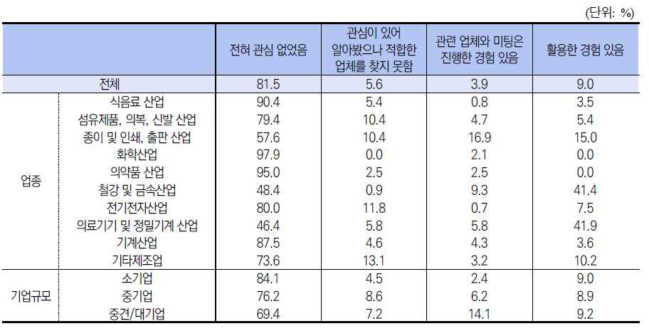 인공지능(AI) 기술 전문업체 활용 경험