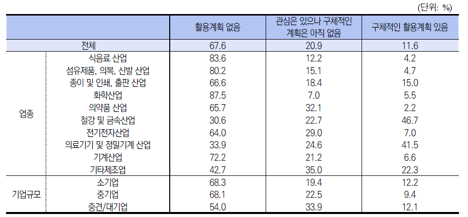 향후 인공지능(AI) 관련 전문업체 활용 계획