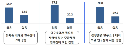 연구장비 업체 활용 경험(평균)