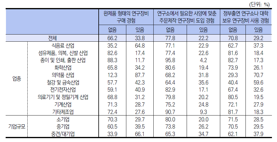 연구장비 업체 활용 경험 및 향후 수요