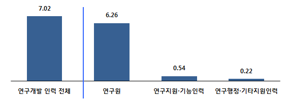 연구소 연구개발 인력 현황(평균)