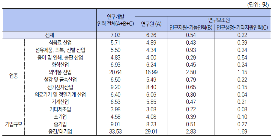 연구소 연구개발 인력 현황