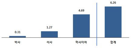 연구원 학위 현황(평균)
