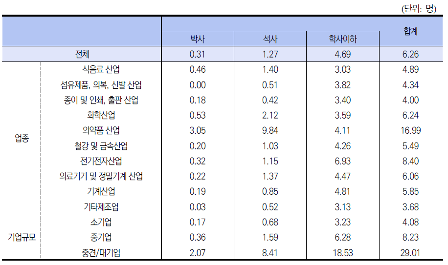 연구원 학위별 현황