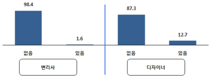 R&D 이외의 전문인력 현황(평균)