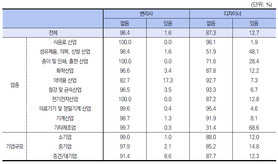 R&D 이외의 전문인력 현황