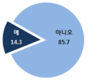 대표이사(CEO)의 연구소장 겸직 여부(평균)