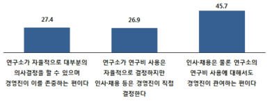 연구소의 의사결정 관련 자율성(평균)