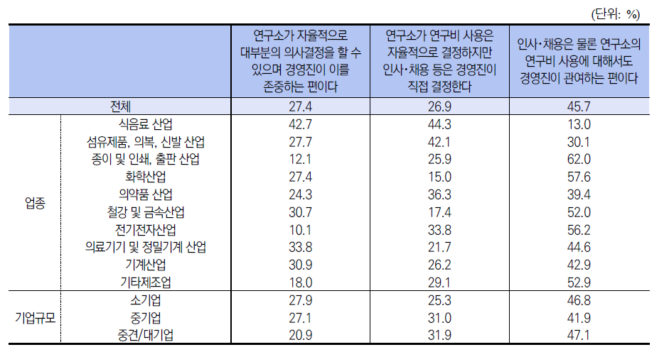 연구소의 의사결정 관련 회사 경영진으로부터의 자율성