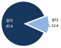 선행연구 전담 연구조직이나 연구팀 유무(평균)