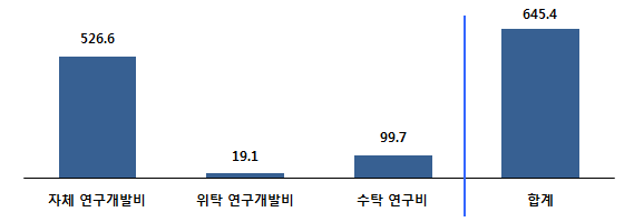 2017년 연구개발비(평균)