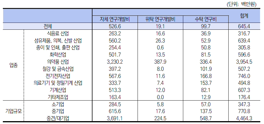 2017년 연구개발비 현황