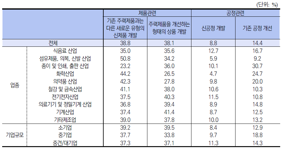 2017년 연구개발비 용도별 구성비