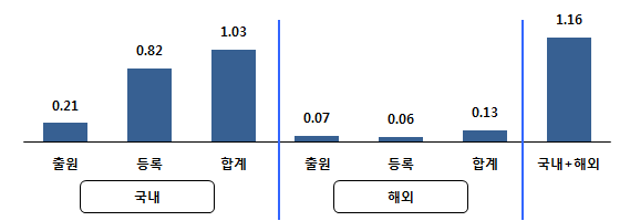 2017년 지식재산권 보유현황(평균)