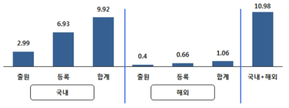 기업전체 지식재산권(누적) 보유현황(평균)