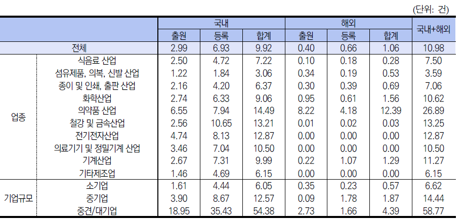 기업전체 지식재산권(누적) 보유현황