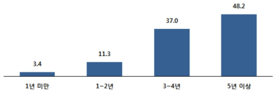 주력상품 모델의 신상품 모델로 교체되기까지의 수명(평균)