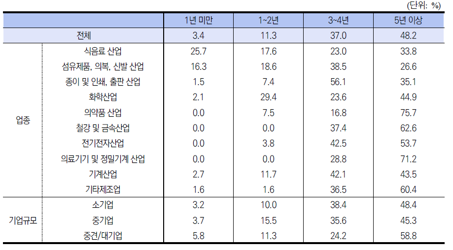 주력상품 모델의 신상품 모델로 교체되기까지의 수명