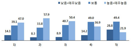 혁신활동 동기 별 중요도(평균)