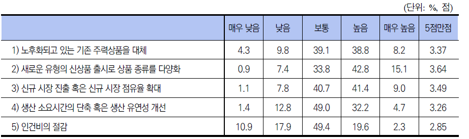 혁신활동 동기 별 중요도