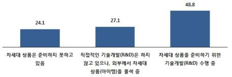 차세대 상품개발을 위해 수행하고 있는 기술개발 활동(평균)