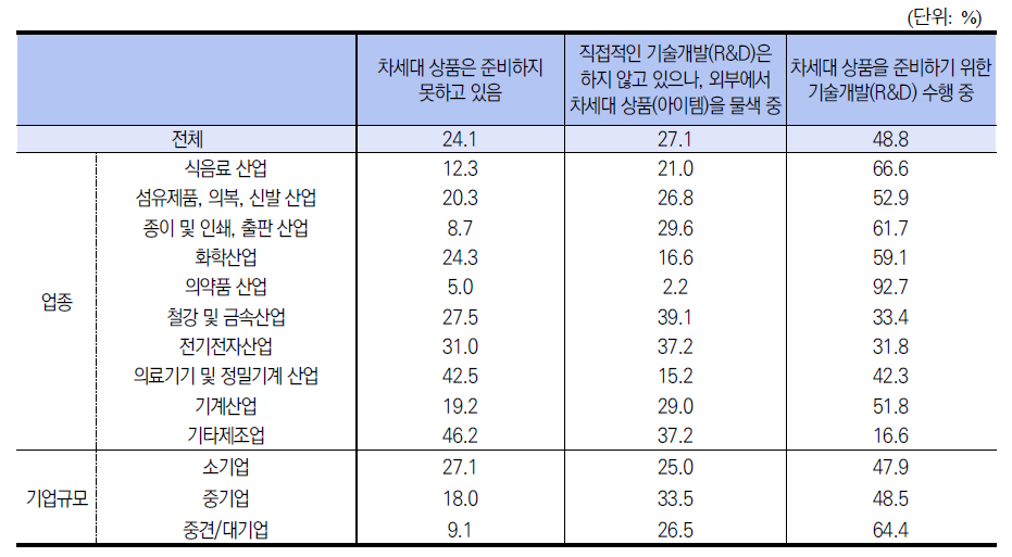 차세대 상품개발을 위해 수행하고 있는 기술개발 활동