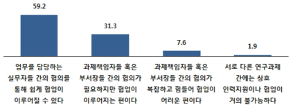 타 부서의 인력을 지원받기 위한 협의 과정(평균)