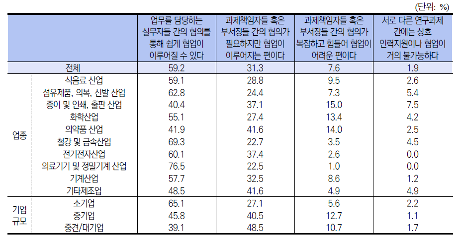 타 부서의 인력을 지원받기 위한 협의 과정