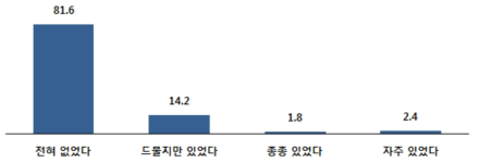 타 부서와 업무 협의가 어려워 외부 업체를 통한 진행 비율(평균)