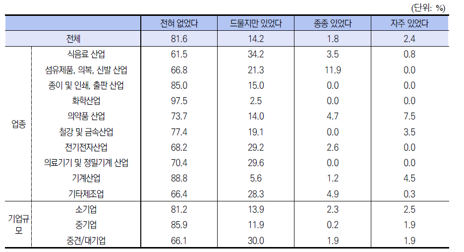 타 부서와 업무 협의가 어려워 외부 업체를 통한 진행 비율