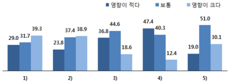 혁신활동 장애요인 별 영향도(평균)