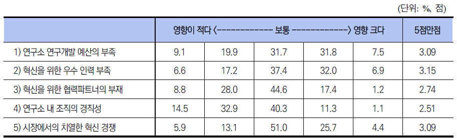 혁신활동 장애요인 별 영향도