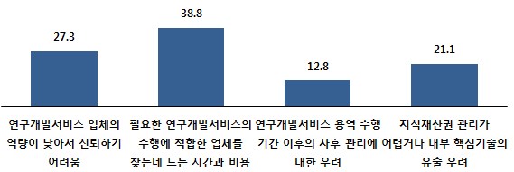 담당 연구원의 연구개발서비스 업체 활용 시 장애요인(평균)