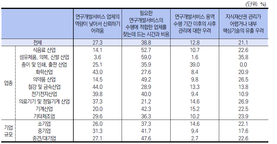 담당 연구원의 연구개발서비스 업체 활용 시 가장 큰 장애요인