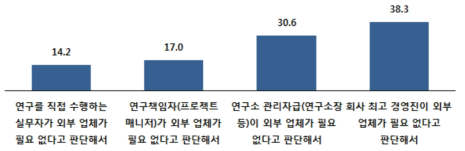 연구개발서비스 업체의 활용을 제한하는 가장 큰 내부 요인(평균)