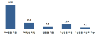 외부업체 활용 시 소속 부서 자율 예산(평균)