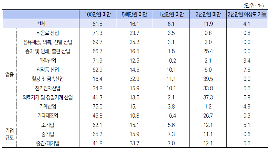 외부 업체 활용시 소속 부서장의 결재(전결)만으로 쉽게 집행 가능한 예산범위